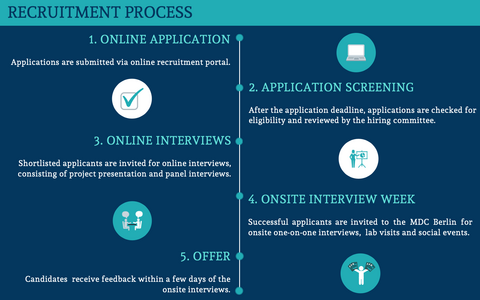 Recruitment process workflow