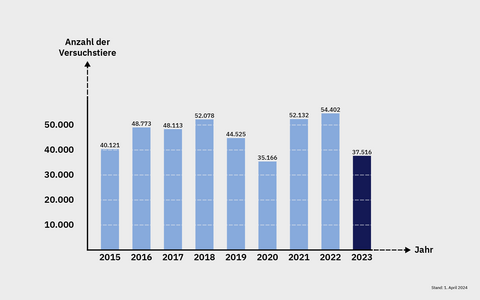 Diagramm Anzahl der Tierversuche 2015 - 2023